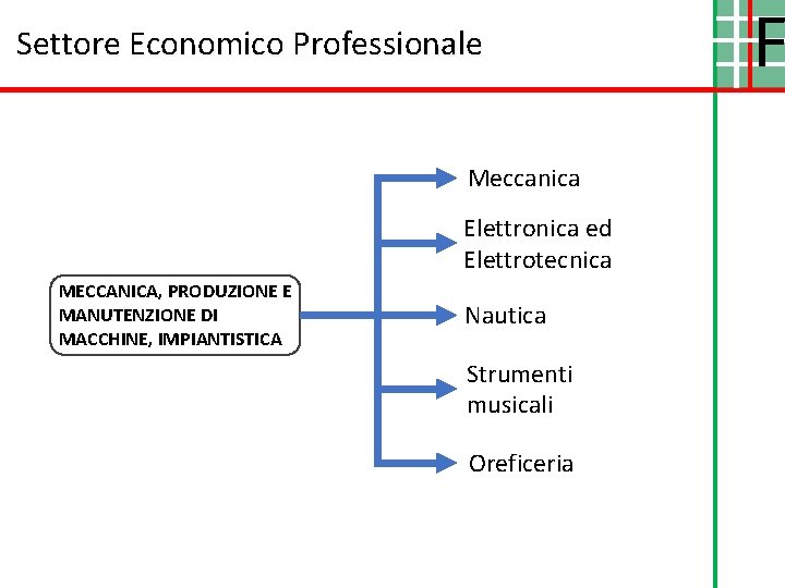 Settore Economico Professionale Meccanica Elettronica ed Elettrotecnica MECCANICA, PRODUZIONE E MANUTENZIONE DI MACCHINE, IMPIANTISTICA Settore Economico Professionale Meccanica Elettronica ed Elettrotecnica MECCANICA, PRODUZIONE E MANUTENZIONE DI MACCHINE, IMPIANTISTICA