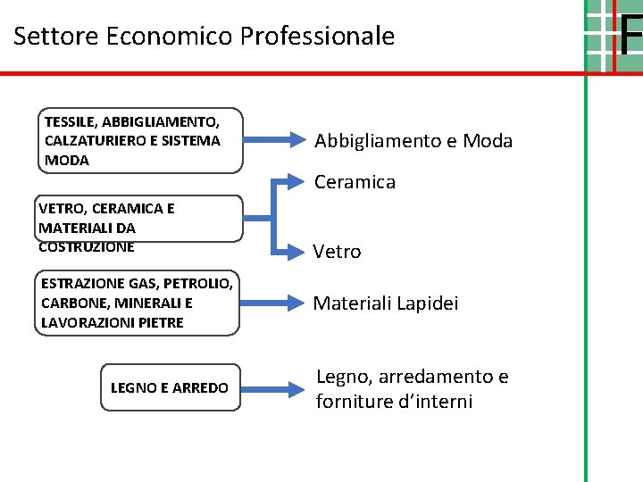 Settore Economico Professionale TESSILE, ABBIGLIAMENTO, CALZATURIERO E SISTEMA MODA VETRO, CERAMICA E MATERIALI DA