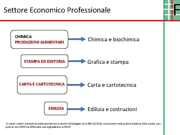 Settore Economico Professionale CHIMICA PRODUZIONI ALIMENTARI STAMPA ED EDITORIA Chimica e biochimica Grafica e