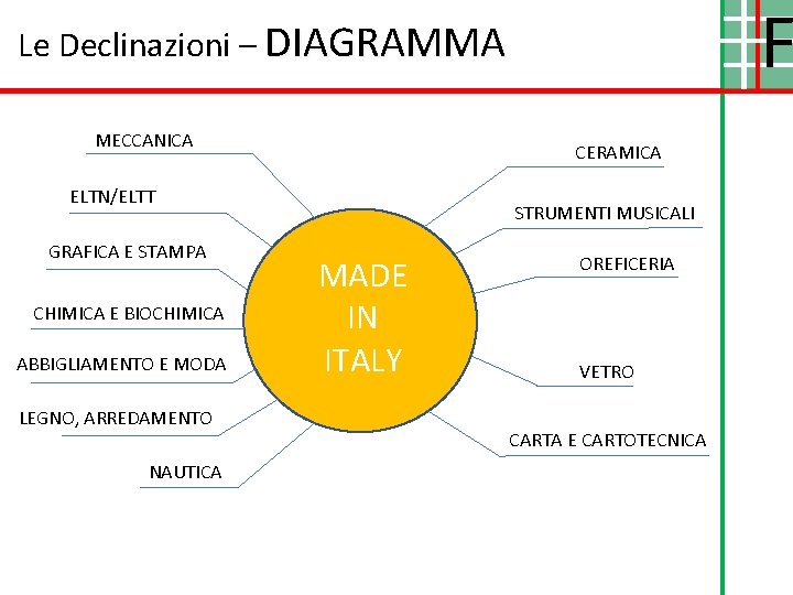 F Le Declinazioni – DIAGRAMMA MECCANICA CERAMICA ELTN/ELTT GRAFICA E STAMPA CHIMICA E BIOCHIMICA