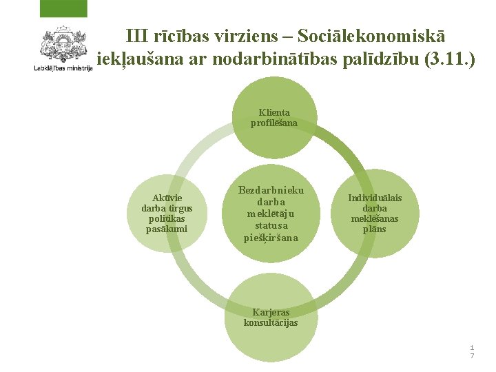 III rīcības virziens – Sociālekonomiskā iekļaušana ar nodarbinātības palīdzību (3. 11. ) Klienta profilēšana