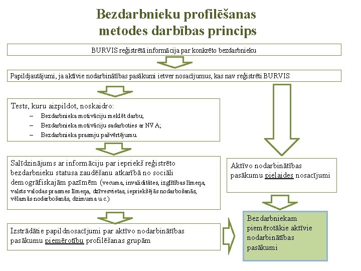 Bezdarbnieku profilēšanas metodes darbības princips BURVIS reģistrētā informācija par konkrēto bezdarbnieku Papildjautājumi, ja aktīvie