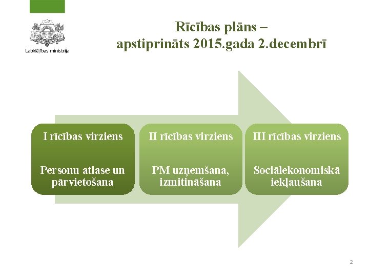 Rīcības plāns – apstiprināts 2015. gada 2. decembrī I rīcības virziens III rīcības virziens