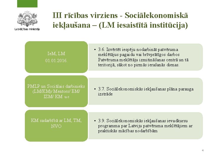 III rīcības virziens - Sociālekonomiskā iekļaušana – (LM iesaistītā institūcija) Ie. M, LM 01.