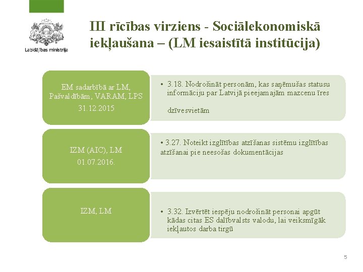 III rīcības virziens - Sociālekonomiskā iekļaušana – (LM iesaistītā institūcija) EM sadarbībā ar LM,