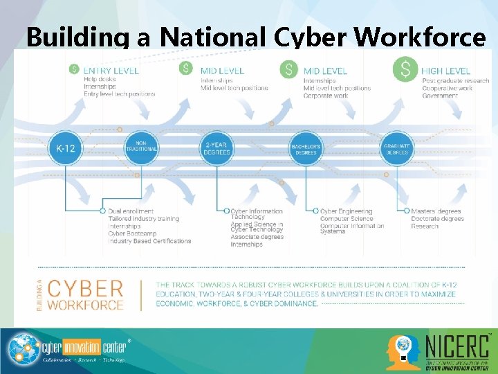 Building a National Cyber Workforce 