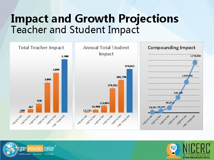 Impact and Growth Projections Teacher and Student Impact Total Teacher Impact Compounding Impact Annual