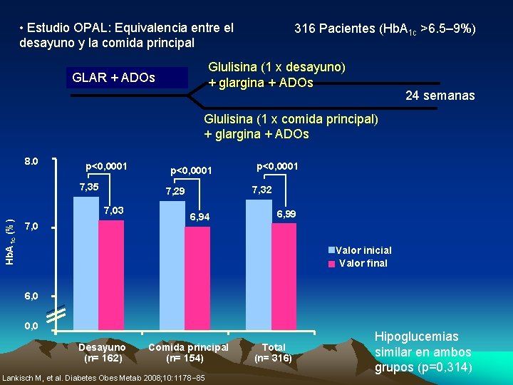  • Estudio OPAL: Equivalencia entre el desayuno y la comida principal 316 Pacientes