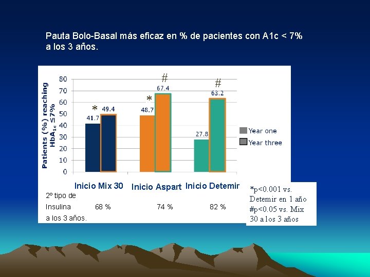 Pauta Bolo-Basal más eficaz en % de pacientes con A 1 c < 7%