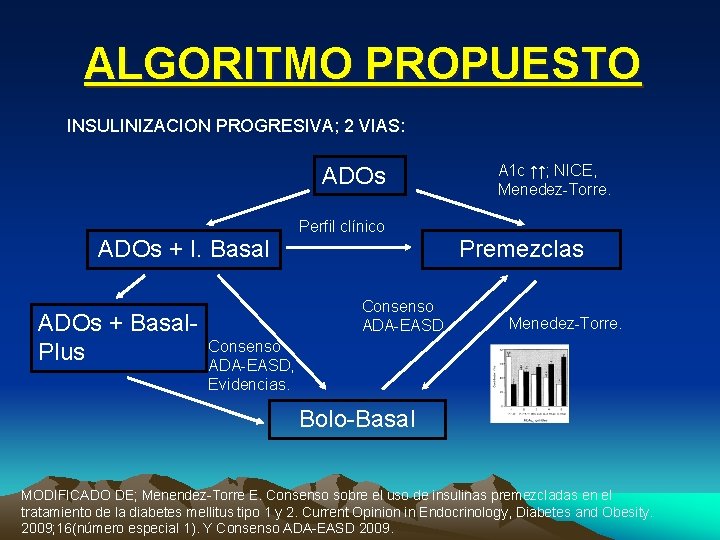 ALGORITMO PROPUESTO INSULINIZACION PROGRESIVA; 2 VIAS: ADOs + I. Basal ADOs + Basal. Plus