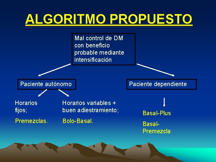 ALGORITMO PROPUESTO Mal control de DM con beneficio probable mediante intensificación Paciente autónomo Horarios