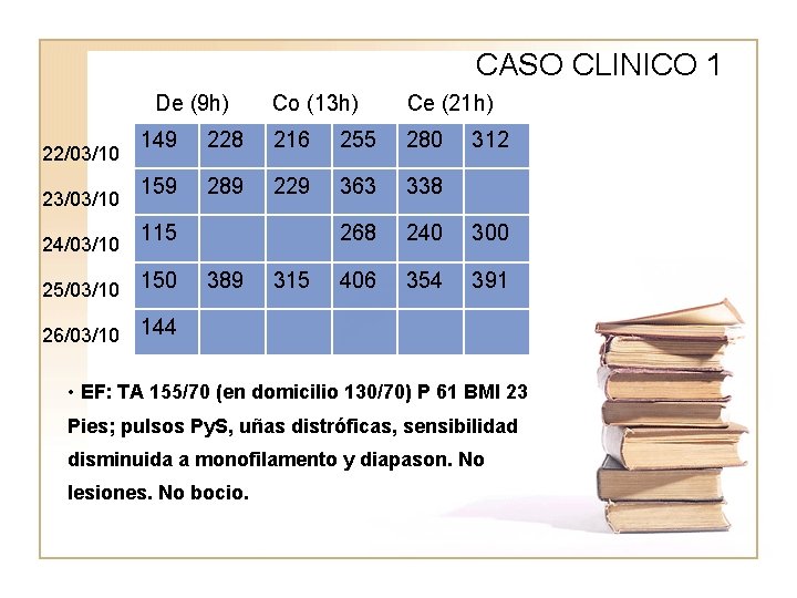 CASO CLINICO 1 De (9 h) 22/03/10 23/03/10 24/03/10 Co (13 h) Ce (21