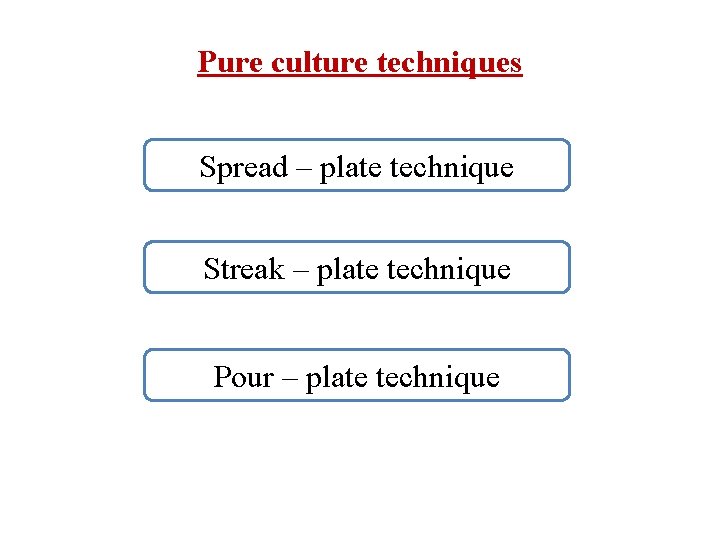 Pure culture techniques Spread – plate technique Streak – plate technique Pour – plate