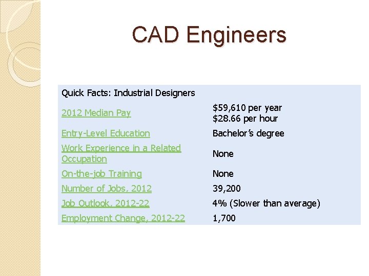 CAD Engineers Quick Facts: Industrial Designers 2012 Median Pay $59, 610 per year $28.