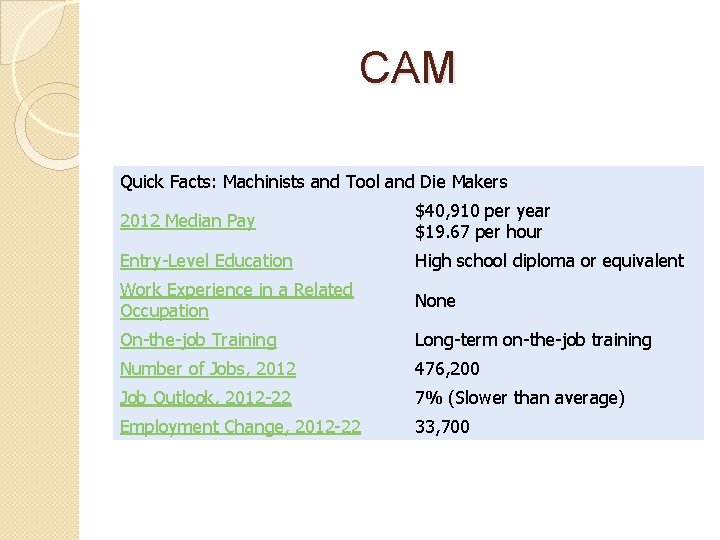 CAM Quick Facts: Machinists and Tool and Die Makers 2012 Median Pay $40, 910