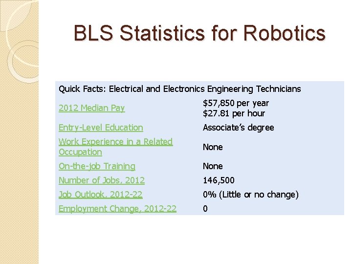 BLS Statistics for Robotics Quick Facts: Electrical and Electronics Engineering Technicians 2012 Median Pay