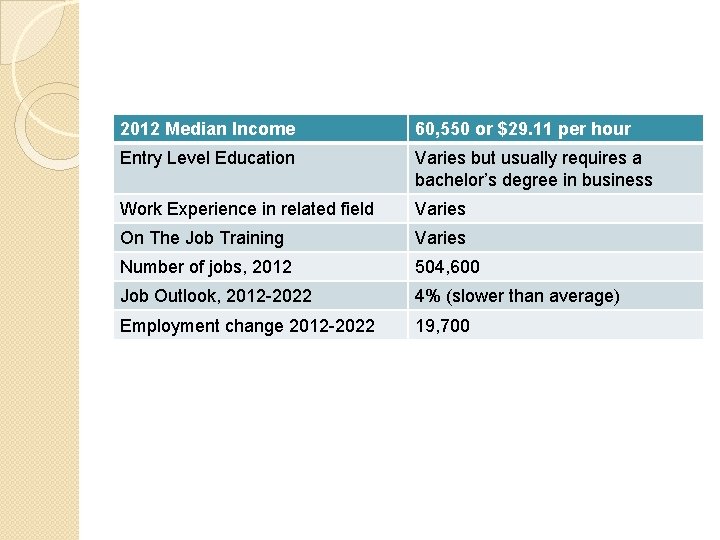 2012 Median Income 60, 550 or $29. 11 per hour Entry Level Education Varies