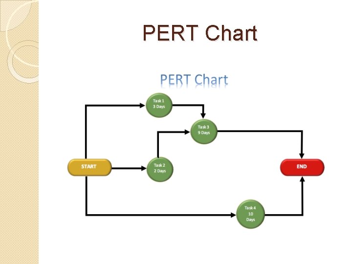 PERT Chart 