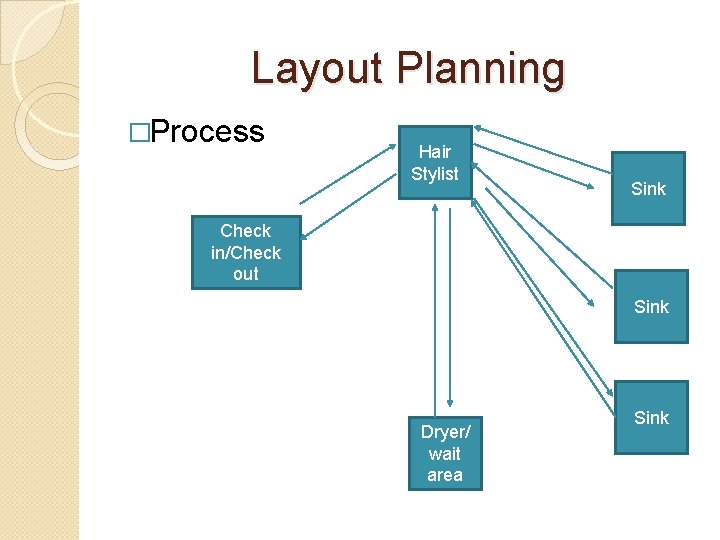 Layout Planning �Process Hair Stylist Sink Check in/Check out Sink Dryer/ wait area Sink