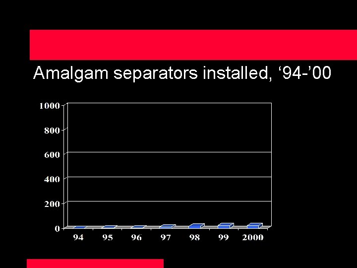 Amalgam separators installed, ‘ 94 -’ 00 