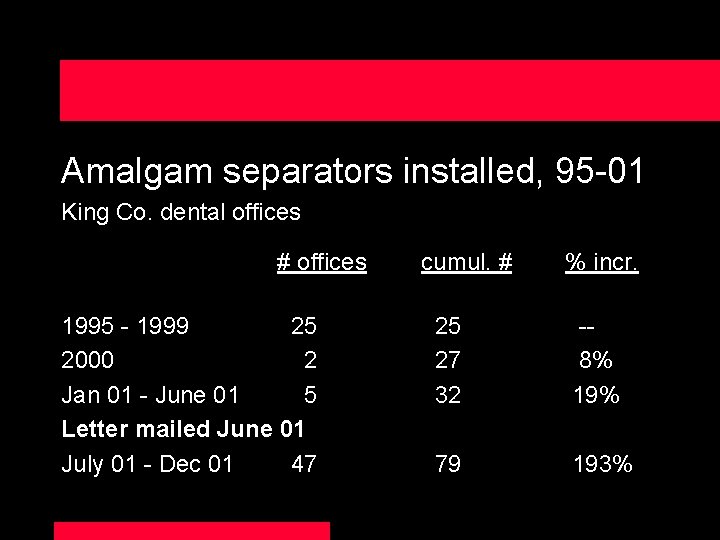 Amalgam separators installed, 95 -01 King Co. dental offices # offices 1995 - 1999