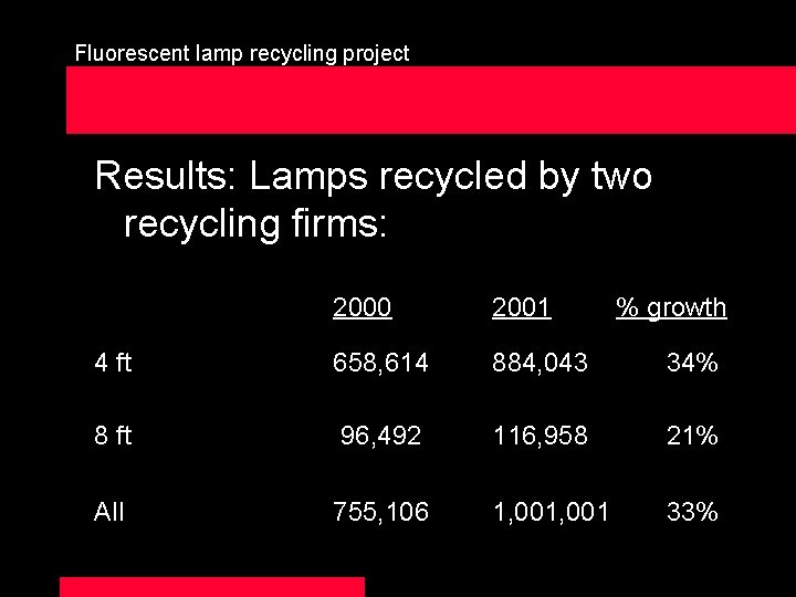 Fluorescent lamp recycling project Results: Lamps recycled by two recycling firms: 2000 2001 %