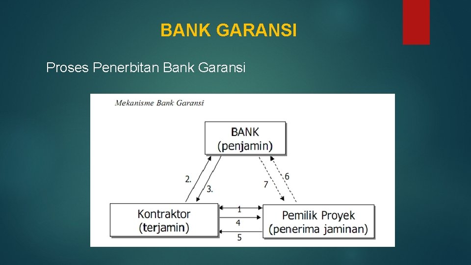 BANK GARANSI Proses Penerbitan Bank Garansi 