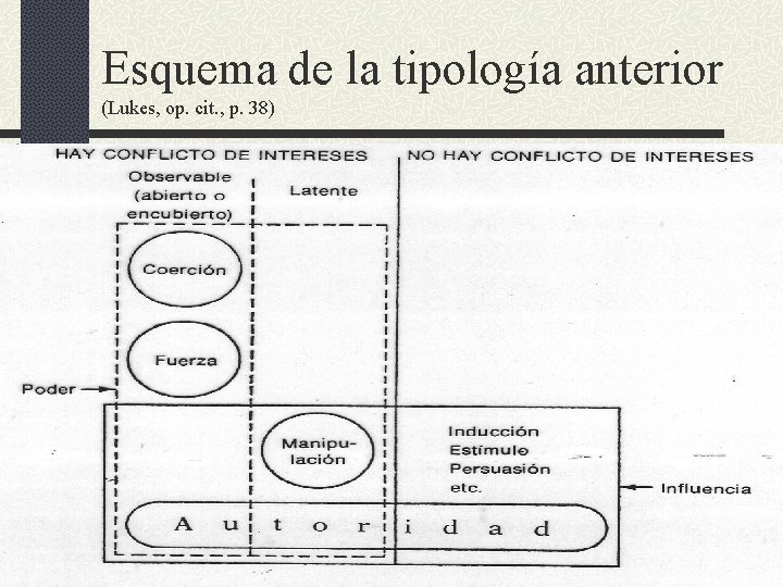 Esquema de la tipología anterior (Lukes, op. cit. , p. 38) 06/06/2021 la cuestión