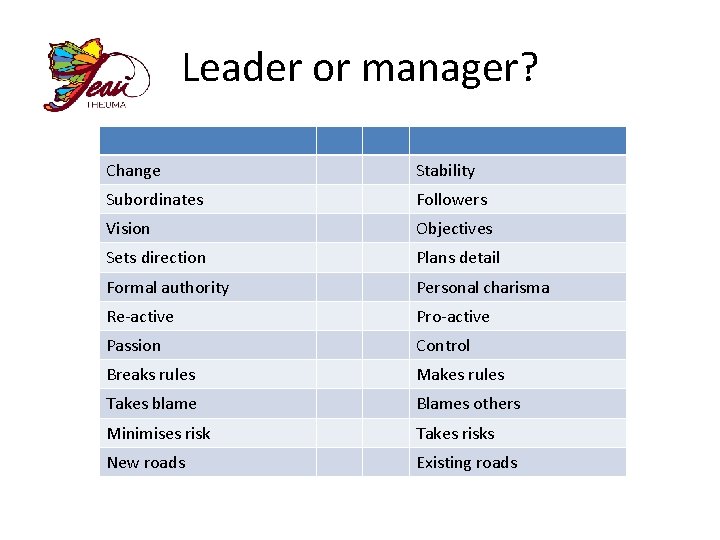 Leader or manager? Change Stability Subordinates Followers Vision Objectives Sets direction Plans detail Formal