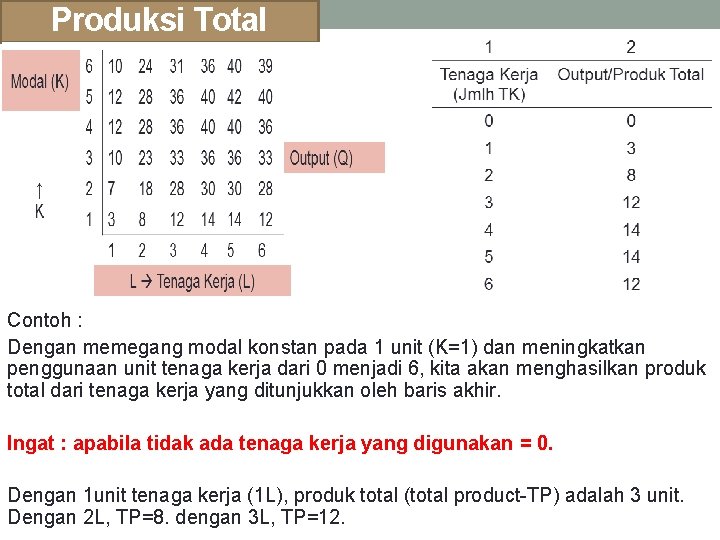 Produksi Total Contoh : Dengan memegang modal konstan pada 1 unit (K=1) dan meningkatkan