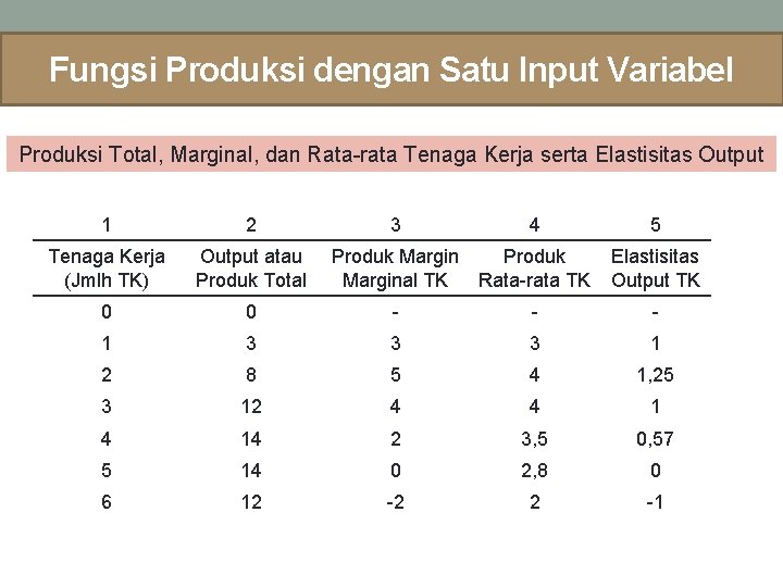 Fungsi Produksi dengan Satu Input Variabel Produksi Total, Marginal, dan Rata-rata Tenaga Kerja serta