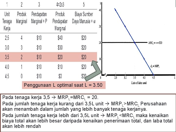 Penggunaan L optimal saat L = 3. 50 Pada tenaga kerja 3, 5 MRPL=MRCL
