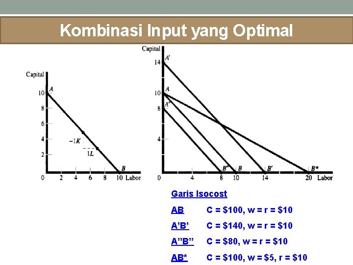 Kombinasi Input yang Optimal Garis Isocost AB C = $100, w = r =