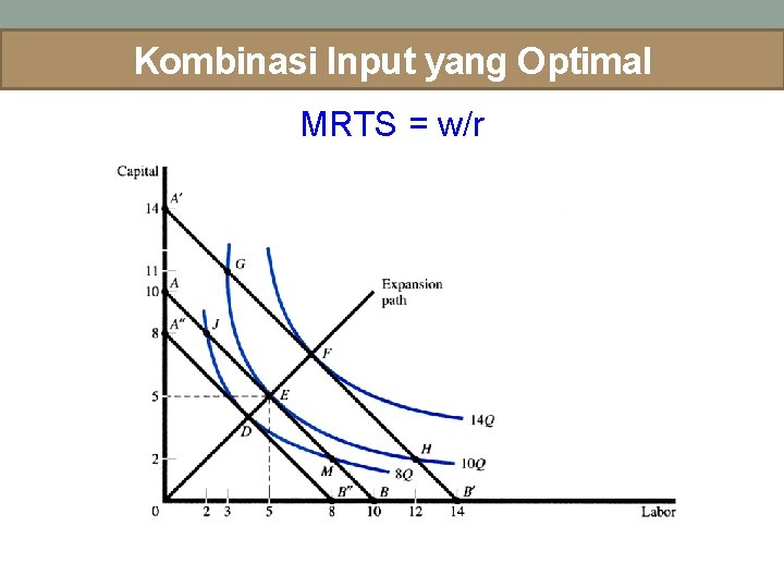 Kombinasi Input yang Optimal MRTS = w/r 