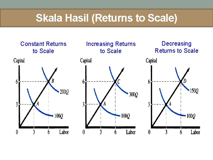 Skala Hasil (Returns to Scale) Constant Returns to Scale Increasing Returns to Scale Decreasing