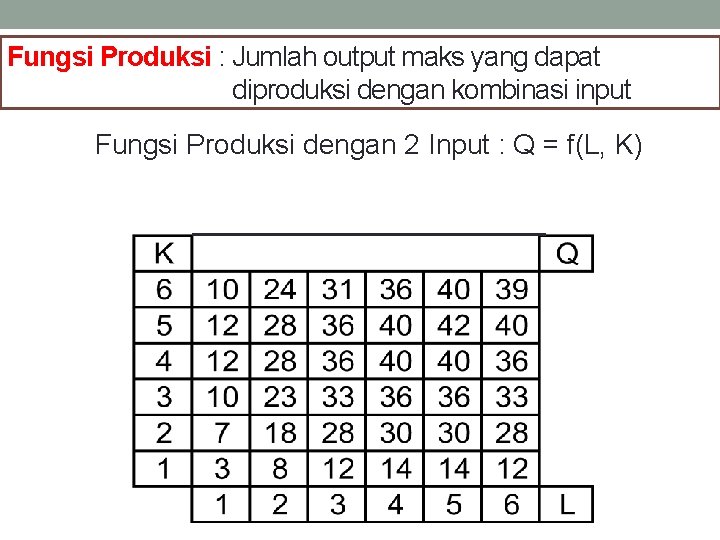 Fungsi Produksi : Jumlah output maks yang dapat diproduksi dengan kombinasi input Fungsi Produksi