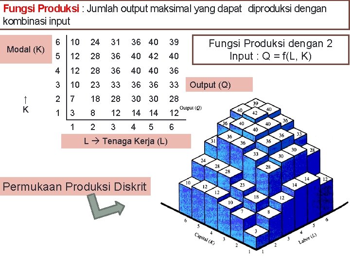 Fungsi Produksi : Jumlah output maksimal yang dapat diproduksi dengan kombinasi input Modal (K)