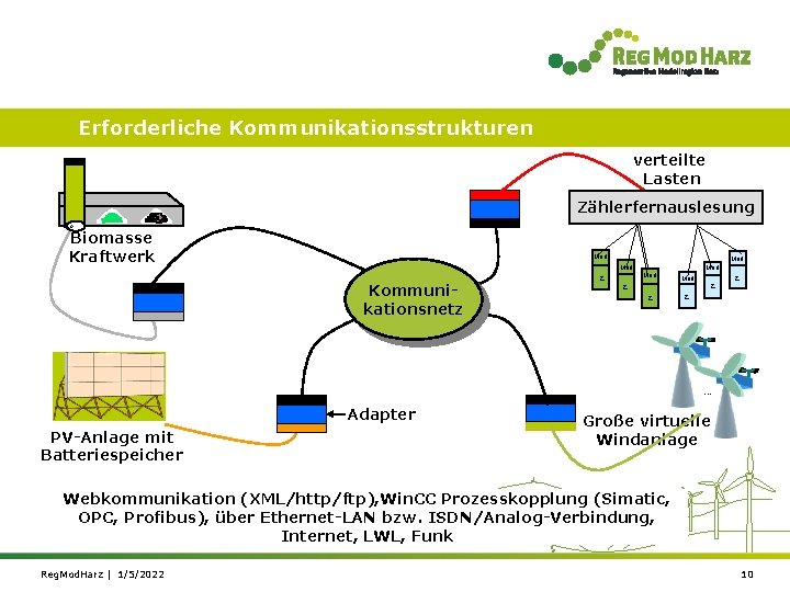 Erforderliche Kommunikationsstrukturen verteilte Lasten Zählerfernauslesung G Biomasse Kraftwerk Mod. Kommunikationsnetz Adapter PV-Anlage mit Batteriespeicher