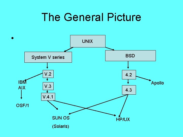 The General Picture • UNIX System V series V. 2 IBM AIX BSD 4. The General Picture • UNIX System V series V. 2 IBM AIX BSD 4.