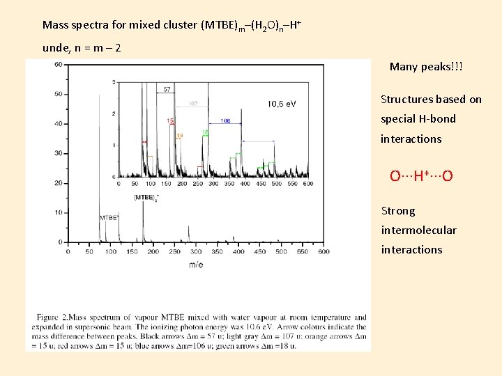 Mass spectra for mixed cluster (MTBE)m–(H 2 O)n–H+ unde, n = m – 2