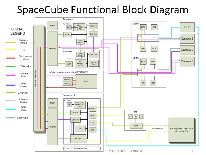 Space. Cube Functional Block Diagram MAPLD 2009 - Session A 10 