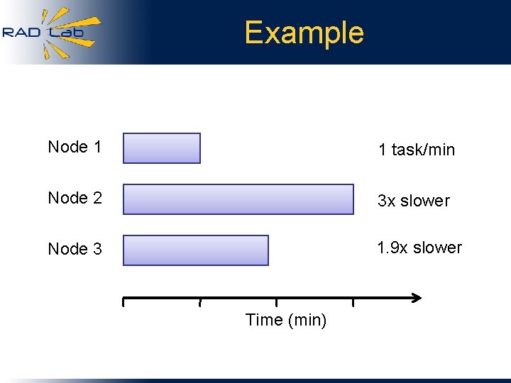 Example Node 1 1 task/min Node 2 3 x slower Node 3 1. 9