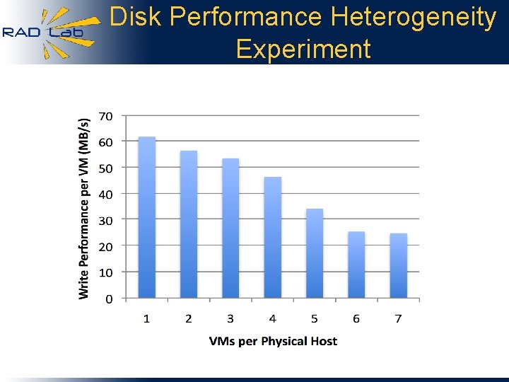 Disk Performance Heterogeneity Experiment 