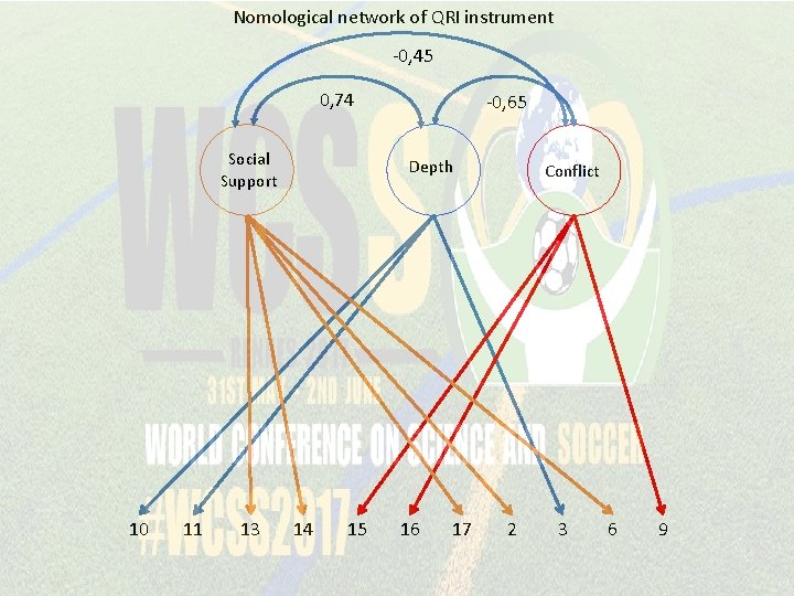 Nomological network of QRI instrument -0, 45 0, 74 Social Support 10 11 13
