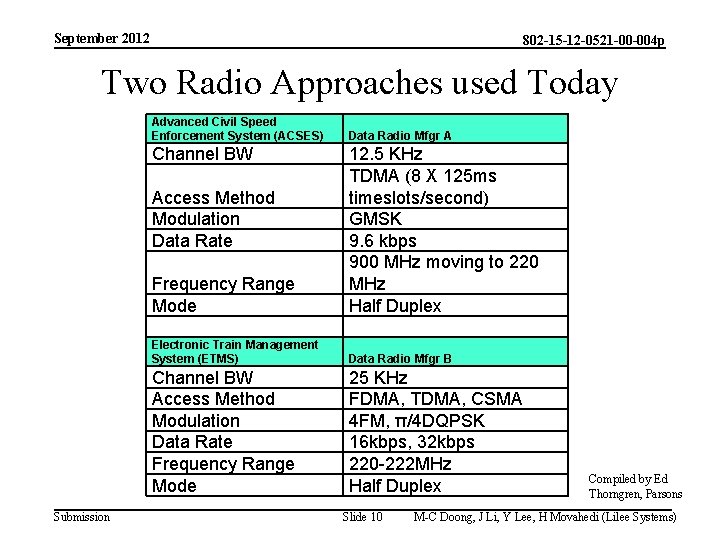 September 2012 802 -15 -12 -0521 -00 -004 p Two Radio Approaches used Today