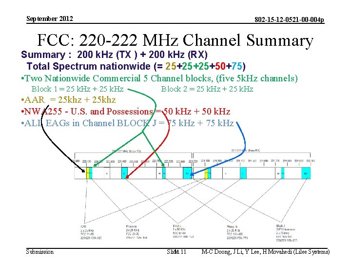 September 2012 802 -15 -12 -0521 -00 -004 p FCC: 220 -222 MHz Channel