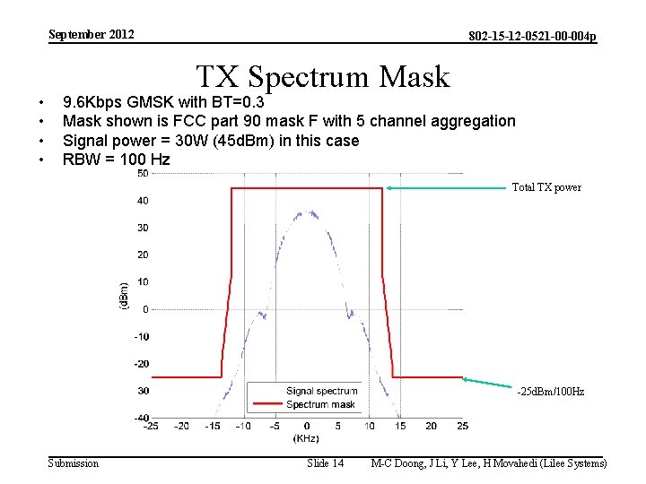 September 2012 • • 802 -15 -12 -0521 -00 -004 p TX Spectrum Mask