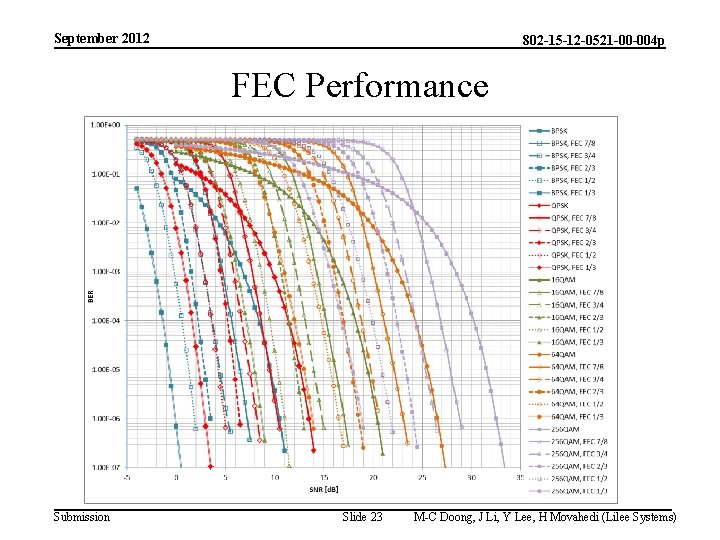 September 2012 802 -15 -12 -0521 -00 -004 p FEC Performance Submission Slide 23