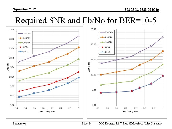 September 2012 802 -15 -12 -0521 -00 -004 p Required SNR and Eb/No for