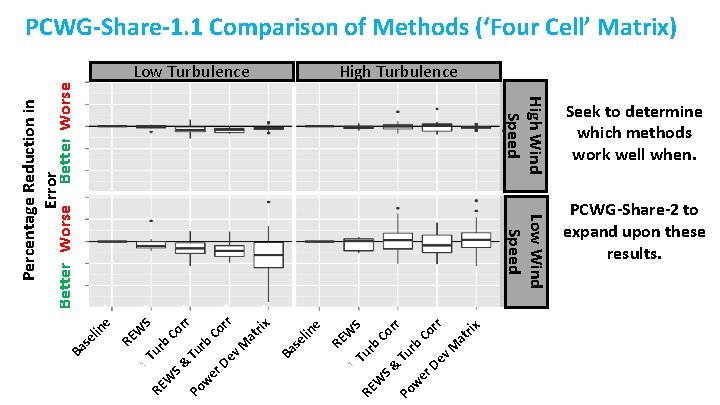 PCWG-Share-1. 1 Comparison of Methods (‘Four Cell’ Matrix) High Turbulence High Wind Speed Percentage